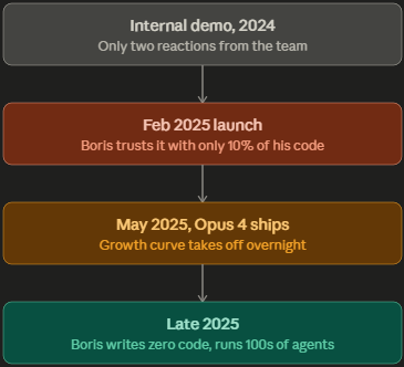 CryptoPOWERKIT's tweet photo. Claude Code's first internal demo got exactly 2 reactions. A year later it's the most-hyped AI coding tool around. Its creator Boris Cherney just told the real origin story — and it breaks almost every "obvious" take on why it won.
The command-line choice? Not genius, just necessity — he was a team of one and the terminal was fastest to ship. But the team kept it minimal on purpose: models were evolving so fast that any heavy IDE would always lag behind. A bare-bones terminal meant the product got smarter the same day the model did.
Launch in Feb 2025 flopped. For 6 months even Boris only trusted it with 10% of his own code — because the whole bet wasn't on today's model, it was on the model six months out. No product-market fit yet was the plan.
Then Opus 4 shipped in May 2025 and the curve went vertical.
Now Boris hasn't handwritten code since late 2025. He runs hundreds of agents from his phone — fixing bugs, running tests, gathering feedback — while his Claude coordinates with coworkers' Claude instances over Slack to sort out problems between themselves.
His take on the internal-external gap: "the models aren't ahead — the org is."
His bigger claim: by end of this year, "software engineer" starts getting replaced by "builder." The best person to write finance software won't be a coder — it'll be a great accountant. Coding was the easy part. Knowing what to build never was.
Lessons for anyone building AI products: don't cage the model — give it tools and a goal, not a rigid workflow. And build for the model six months from now, not the one you have today.