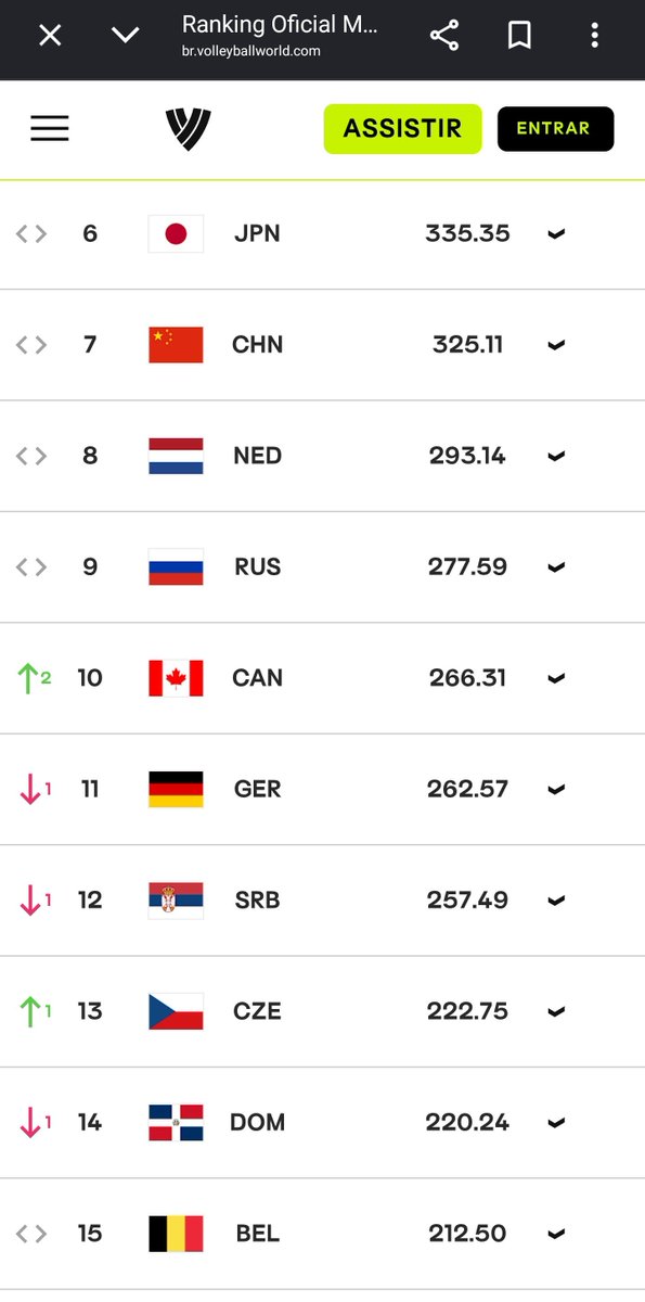 tmjlua's tweet photo. pra felicidade dos vira-latas brasileiros eles estão de volta ao ranking com todos os seus suados pontinhos conquistados com muita entrega, dedicação e respeito ao voleibolkkkkkkkkk https://t.co/PX6trB1vDA