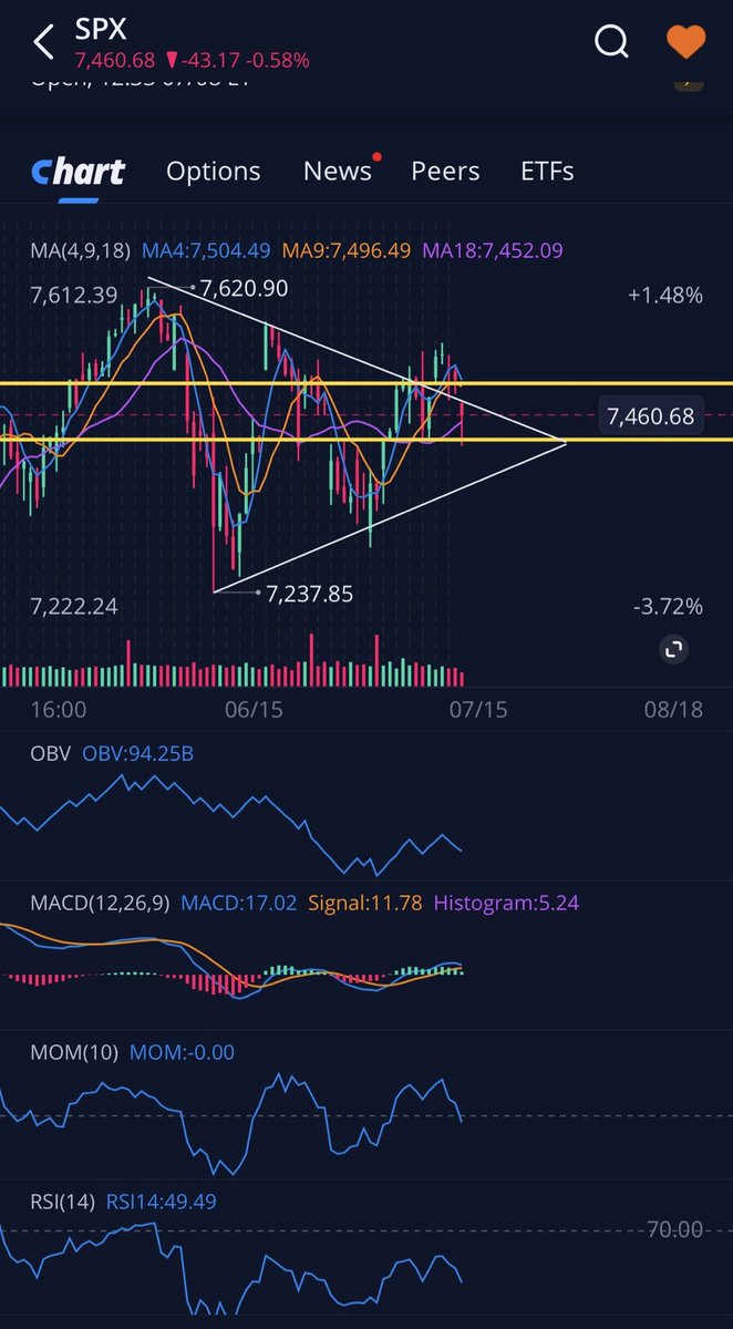 gordonjeko's tweet photo. $SPX We’ve jumped exactly into the middle of the triangle. The next test is now the upper trendline near $7500. If we get rejected there, more downside ahead. Real bullish momentum only returns above $7500. https://t.co/NcmYEi0Eco