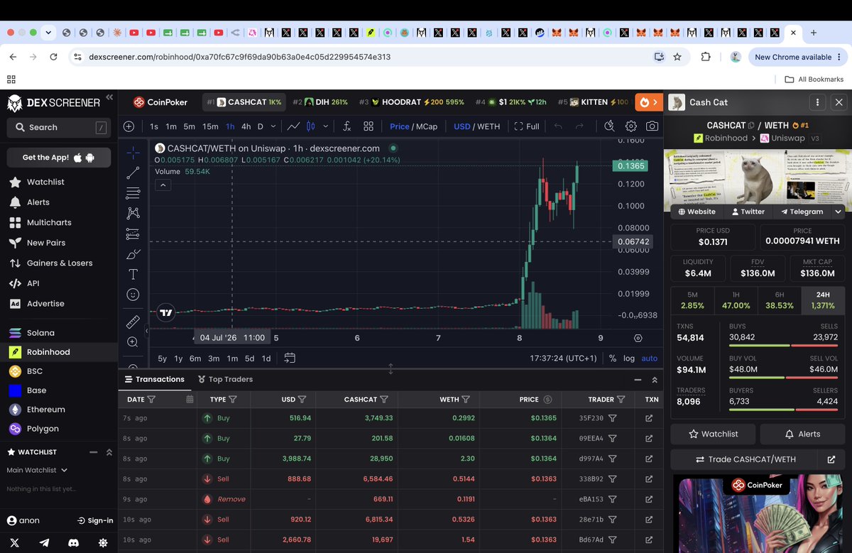 Spartanxb's tweet photo. top meme coins right now on @RobinhoodApp 

1) cash-cat:native 
2) hoodrat-4:native 
3) $GME 
4) $1
5) solana:FqdtXt9HProx22zyGGxz4dNHML5vru2TLWrVbNnWhood https://t.co/F77gbXdvf1