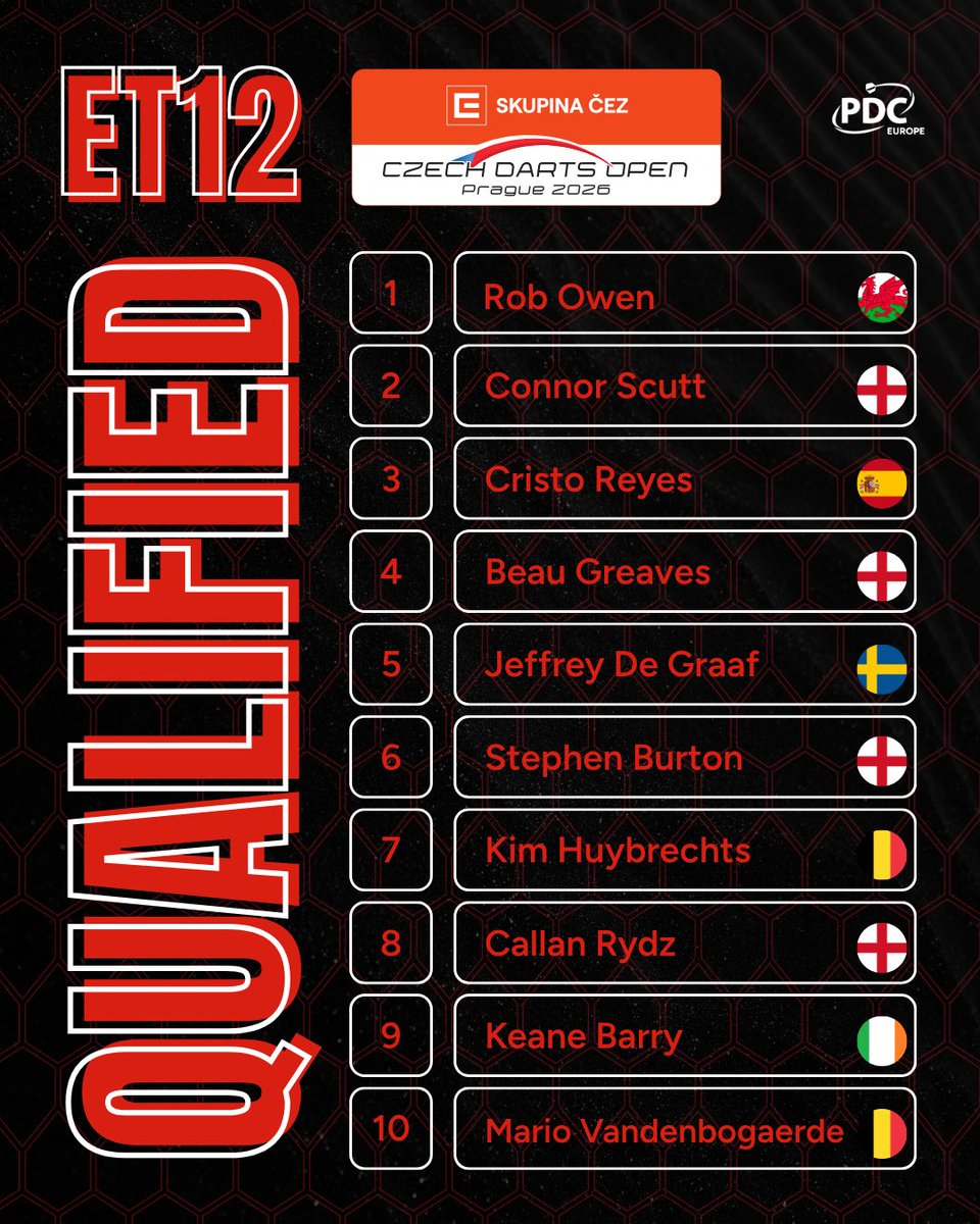 PDCEurope's tweet photo. Double qualification for Beau Greaves, Connor Scutt, Keane Barry &amp; Cristo Reyes! 💯🎯
The Tour Card Holder Qualifier for ET11 in Budapest and ET12 in Prague is through! 🇭🇺🇨🇿 https://t.co/g7L3cxnSYz