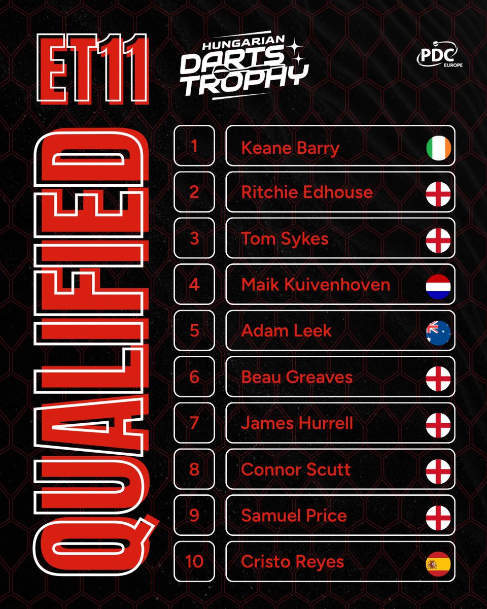 PDCEurope's tweet photo. Double qualification for Beau Greaves, Connor Scutt, Keane Barry &amp; Cristo Reyes! 💯🎯
The Tour Card Holder Qualifier for ET11 in Budapest and ET12 in Prague is through! 🇭🇺🇨🇿 https://t.co/g7L3cxnSYz