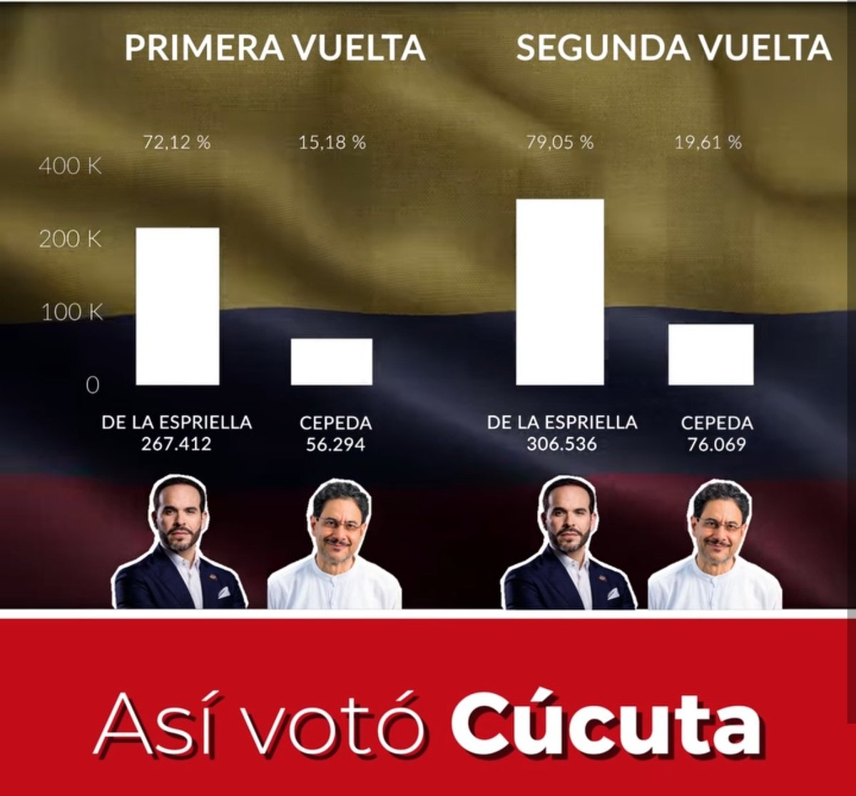 ColMadr's tweet photo. Esto opinan de ti y de tu gobierno en la frontera: https://t.co/kMwX0nGhJ3