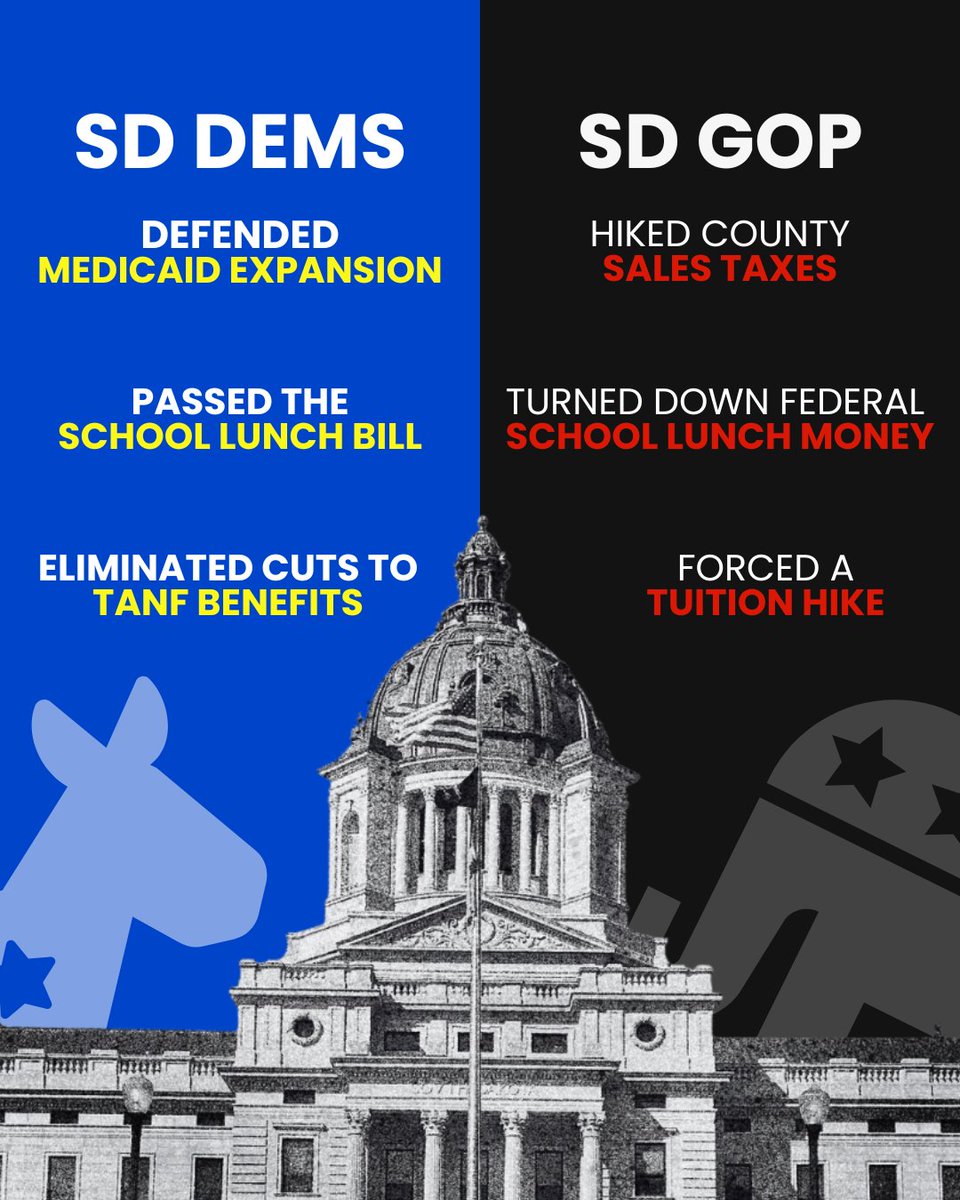 SoDakDems's tweet photo. South Dakota Democrats lowered your costs in Pierre this year. South Dakota Republicans increased them.

Remember that in November. https://t.co/C0jWygknDy