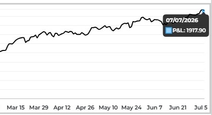 hedger_pro's tweet photo. Hedger Pro V2.0 drops soon. 🚀 Our foundational BFAL lay system just banked +6.28 points (+£188.38 at £30 stakes) in exactly one month. Strict liquidity controls mean Managed Account spaces are highly limited. Read the full update: https://t.co/PxPEHxlbjA https://t.co/kWMHtsajJ3
