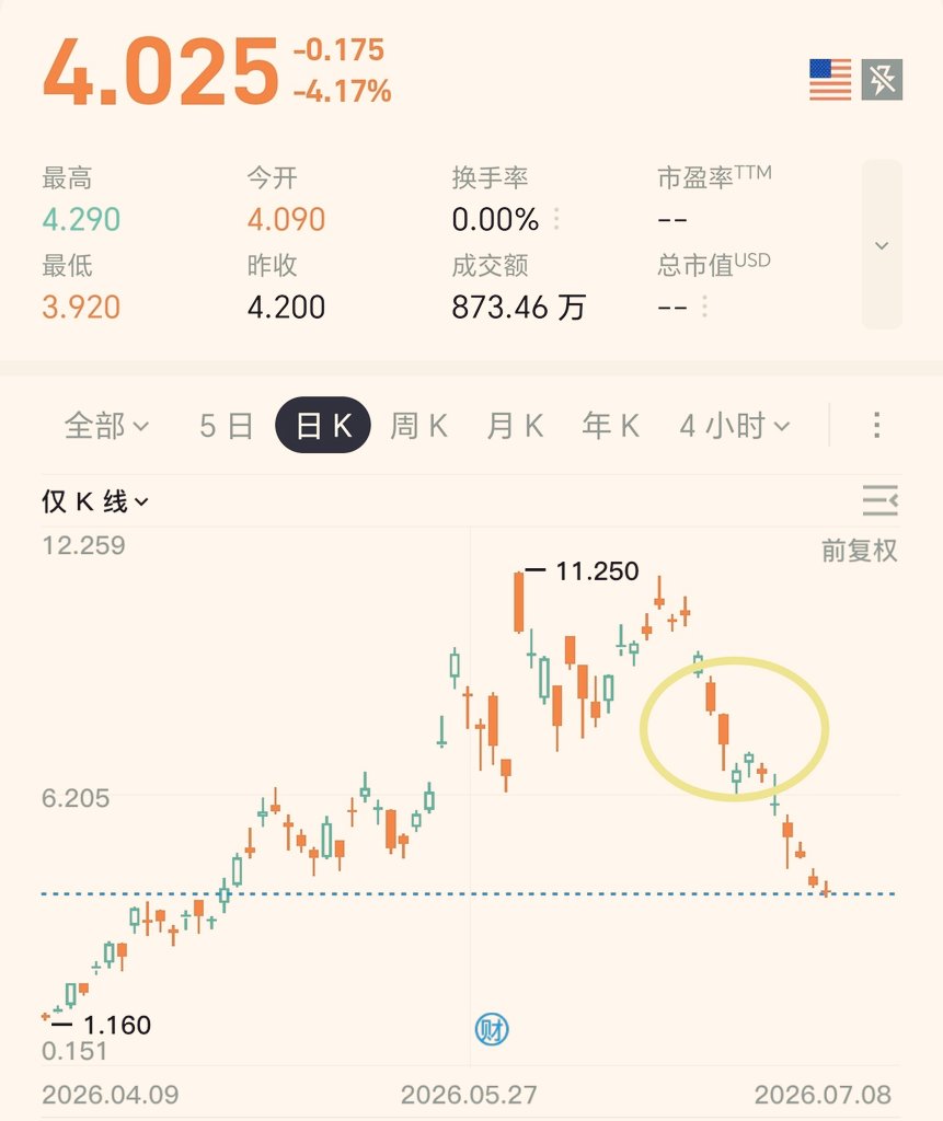 TingHu888's tweet photo. 最好的走法是这个位置附近震一震，然后再拉升；或者更狠一点，再往下插一插，然后才拉。
差的走法就是反抽后又下去。
最差的走法就是SIVE这种... https://t.co/l3OZTQ10s1