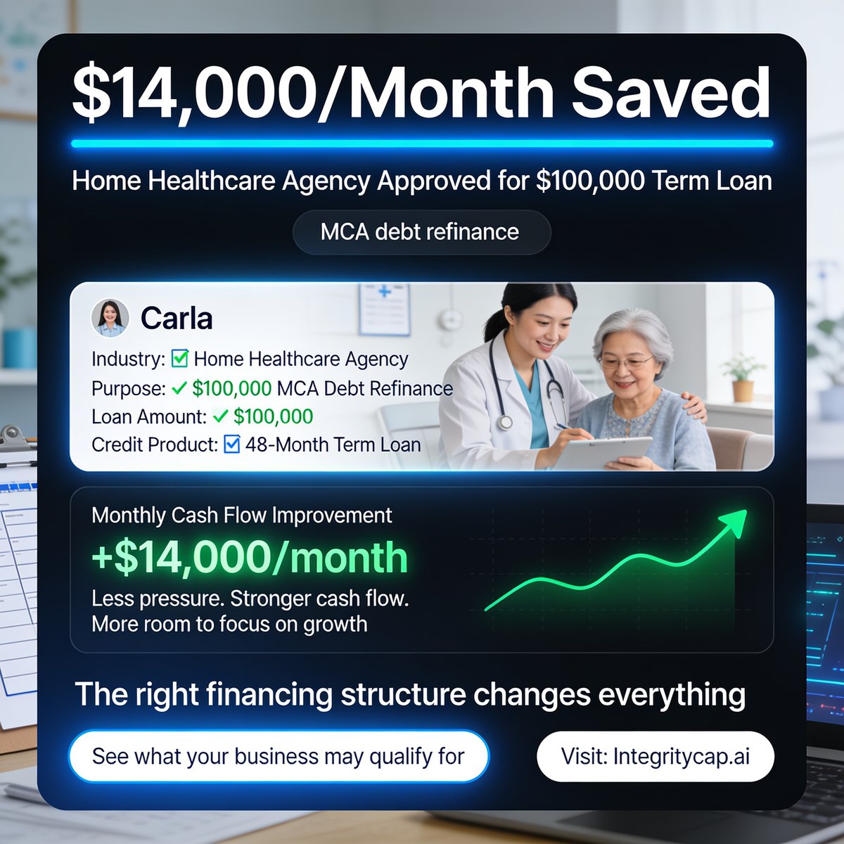 Integrity_Cap's tweet photo. Client Success Story

Carla, a home healthcare agency owner, secured $100K to refinance MCA debt, saving $14K per month with a 48-month term loan.

The right financing structure can transform cash flow.

Visit: https://t.co/DK3BAKdX33

#BusinessFunding #MCARefinance #IntegrityCap https://t.co/hZcAoFWuUU