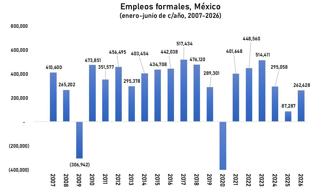 mario_dico50's tweet photo. 🔴 MIENTE la Presidenta y su esbirro Zoé Robledo , durante el primer semestre de 2026 se registró la tercera generación de empleo más BAJA desde 2010 ! QUE NO LOS ENGAÑEN ; Morena NOS HUNDE ! https://t.co/q4ofWJl4Fv