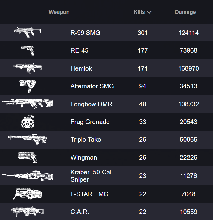 _ApexStatus's tweet photo. Weapons meta so far at EWC!

R99 on top as expected, followed by the RE45. Hemlok is only 3rd 😎 https://t.co/tCZ4n2EHdd