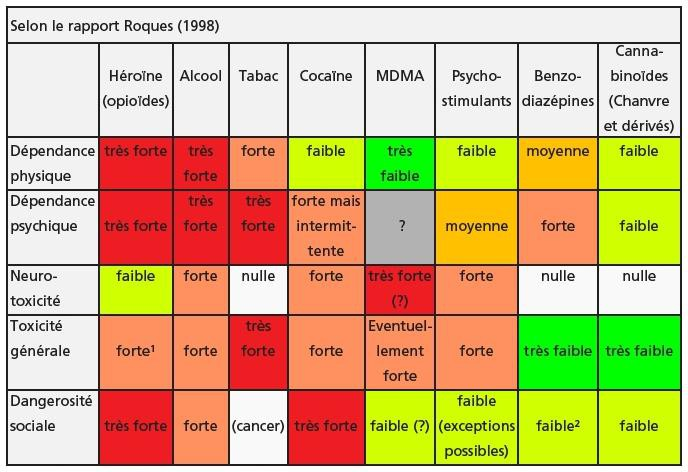 NORMLfr's tweet photo. 9 usagers de stupéfiants sur 10 gèrent leur consommation sans addiction. 

Cette vulnérabilité dont vous parlez concerne aussi les consommateurs problématiques d'alcool dans votre gouvernement. Qui sont souvent ceux qui consomment de la cocaïne.

Ci-joint, le rapport du Professeur Roques en 1998 commandé par Bernard Kouchner. L'alcool y est en très bonne place.