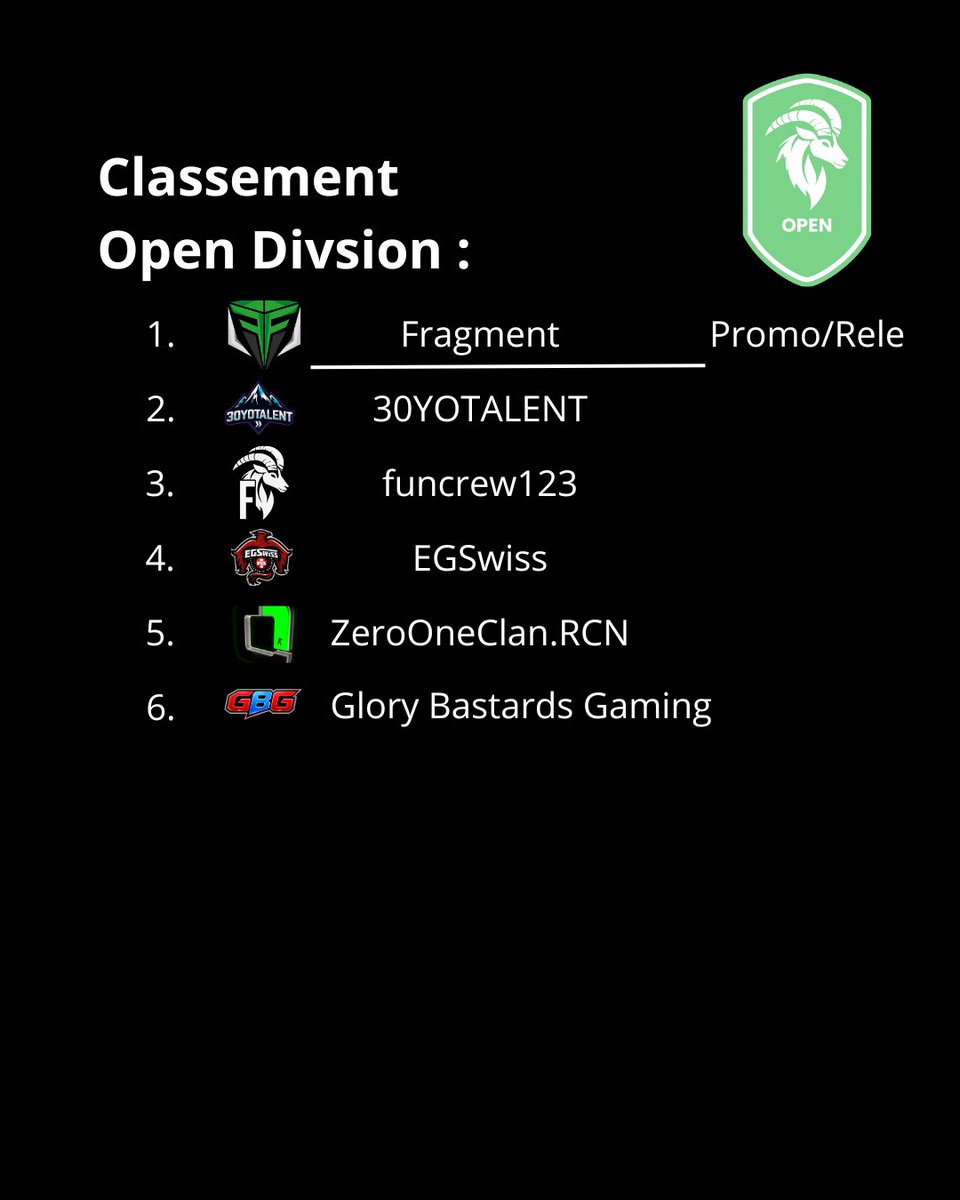 rocket_actu's tweet photo. En Open Division, Fragment a dominé toute la saison et s'est qualifié pour le match de promotion. https://t.co/kbDs6L4Tpw