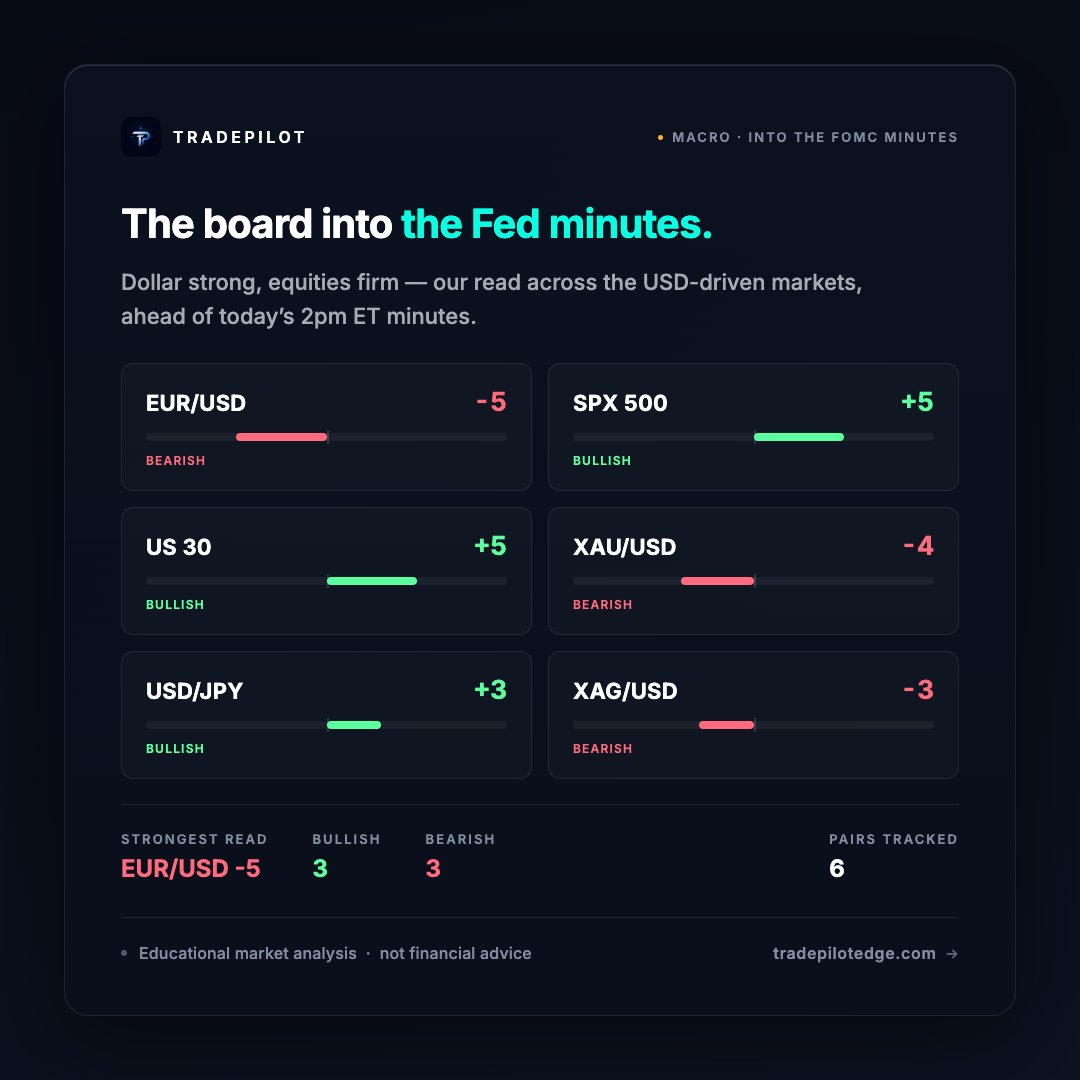 TradePilotEdge's tweet photo. Into the FOMC minutes.

The USD-driven board, our read: dollar strong (EUR/USD -5, USD/JPY +3), gold soft (-4), equities firm (SPX & Dow +5).

Hawkish tone → extends the dollar, pressures gold. Dovish tilt → the risk that flips it.

📬 Free daily confluence read, 14 languages — link in bio.
Educational, not advice.
$DXY