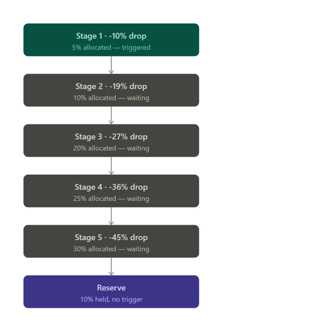 MadixCapital's tweet photo. My crypto strategy isn't reactive, it's staged.

I deploy capital only when BTC drops from key levels, in 5 pre-planned stages. 

Stage 1 triggered at -10%, deployed ~3-5% of my portfolio into ETH, XRP, SUI + others

Result so far: +4.5%. ETH leading at +11%

Updating every week. https://t.co/YGEYfs79JB