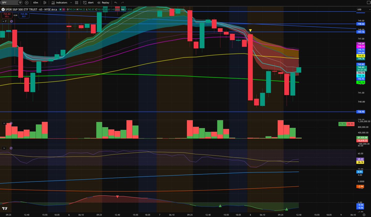 SPDRKing's tweet photo. Hourly is holding up nicely. And seeing lots of spikes on calls.. Think we may pull it off bulls.. Still have the dreaded H55 we need to reclaim...

$SPY $SPX $QQQ $BTC $ETH $VIX $NDAQ https://t.co/wVaH2w4Ib0
