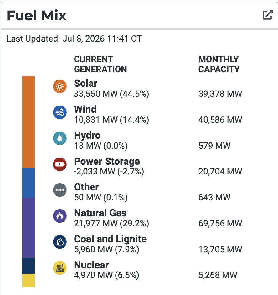 TeedRimmerTX's tweet photo. Over 44k MW generation from Solar and Wind alone. Yeehaw. https://t.co/loOAUGU3b4