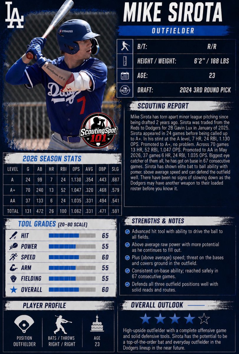 ScoutingSpot101's tweet photo. Mike Sirota(LAD):

Mike Sirota has made his presence known at the plate since being drafted. Originally drafted by the Reds, later to be traded for 2B Gavin Lux Sirota has shown elite ability to get on base. A career .331 batting average to go along with 26 HR, 100 RBI, .471 OBP and 1.062 OPS across all levels. Sirota has made headlines with his on base streak in the minors. He has sped through levels in the minors and has not shown signs of slowing down, being an on base machine. While his bat is where most eyes go, he possesses +speed benefiting him on the base paths and defense. A solid arm makes him a well rounded defender in the outfield and potential to be a star down the road if he can continue to produce. The Dodgers do have a crowded major league roster and other notable names in competition for a roster spots in the future such as Josue De Paula (4th ranked MLB prospect), Zyhir Hope(19th ranked MLB prospect), Eduardo Quintero(31st ranked MLB prospect), James Tibbs (95th ranked MLB prospect) and Charles Davalan(86th ranked MLB prospect). All of which have their eyes set on the major league roster in the coming years. You have to believe the Dodgers being the contenders they are, a few of the names I mentioned could be used to land a star at the trade deadline. Although Sirota being one of them is unlikely as he has good chance of being a top of the lineup guy who gets on base at high rates, can hit for power on occasion and stretch the bases. #Dodgers #MLB #MikeSirota