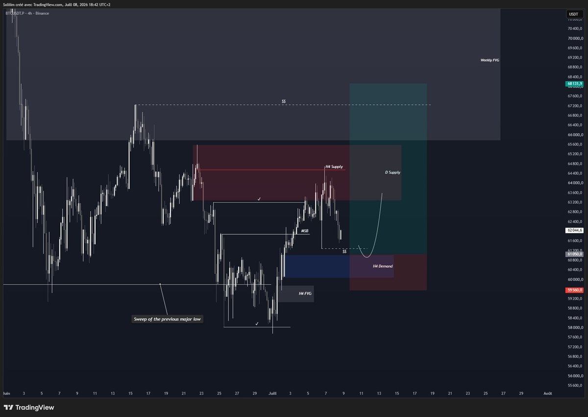 Sxliiim's tweet photo. $BTC Long limit 📌

Entry: 61,050

SL: 59,560 https://t.co/Z7vpnvLpbS