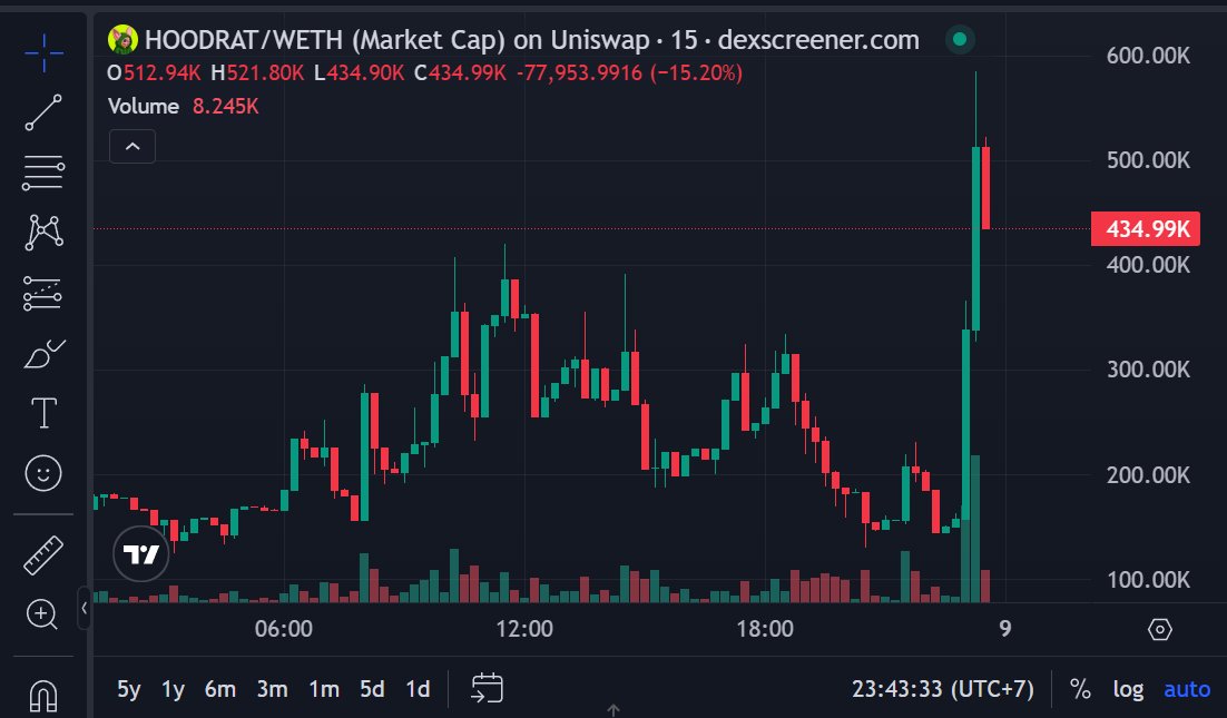 wrathofd0's tweet photo. Sudah dibilang $hoodrat sekarang naik lg ke mcap diatas 400k, nanti bakal update call lagi kalau sudah diatas 1 juta mcap. Sekian

CA:
0xE392a881491771430082391EFc58db55709Dd7a5

DYOR NFA https://t.co/tt2TvYRLAZ