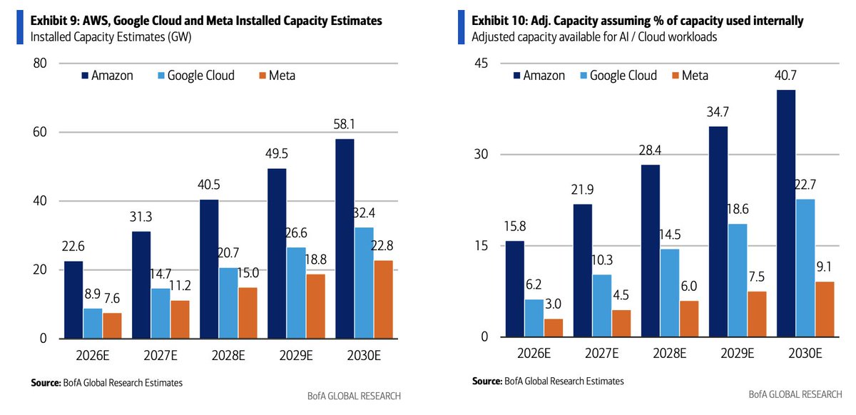 pequityresearch's tweet photo. BofA: Internet CapEx

> Alphabet $GOOGL: Updated to $195bn in 2026 (vs. $187bn previously) and $290bn in 2027 (vs. $257bn previously).

> Meta $META: Updated to $145bn in 2026 (vs. $130bn previously) and $185bn in 2027 (vs. $157bn previously).

> Amazon $AMZN AWS (Cloud only): Remaining at $159bn in 2026, but raised to $230bn in 2027 (vs. $196bn previously).

> Total Capacity: Combined capacity for the Big-3 mega-caps is estimated to grow from ~27GW exiting 2025 to 39GW in 2026 and 57GW in 2027.

> Capacity Additions (2026–2027): Amazon is projected to add the most capacity at 15GW, followed by Google at 9GW and Meta at ~6GW.

> Cost Advantage: Amazon AWS possesses the lowest estimated cost per incremental GW ($25bn/GW in 2026) compared to Google ($37bn/GW) and Meta ($45bn/GW). This reflects AWS's scale advantage and its reliance on custom internal silicon (Trainium/Graviton) rather than external GPUs.

> Total Sector Revenue: Hyperscaler AI capacity is projected to support roughly $900bn in total combined revenue by 2030 ($409bn for AWS, $387bn for Alphabet, and $110bn for Meta).

> Deal Premium Optimism: Current AWS and Google Cloud annual revenues per GW range from $10bn to $17bn. This sits well below recent specialized AI capacity deals signed by Anthropic and Google with SpaceX, which fetch up to $40bn–$50bn per GW, showing massive monetization upside.

> Meta Enterprise Opportunity: While Meta doesn't currently run a public enterprise cloud, selling its excess internal capacity to third parties at a conservative $12bn/GW could represent a $110bn potential enterprise opportunity by 2030.

Valuation Imbalance: The "Street" is Discounting Meta

Alphabet: Valued at an implied premium of $110bn per 2028 Cloud GW.  

Amazon: Valued at $59bn per AWS GW.  

Meta: Valued at just $4bn per AI GW, indicating that the Street is giving minimal to negative market value to Meta's massive infrastructure buildout.