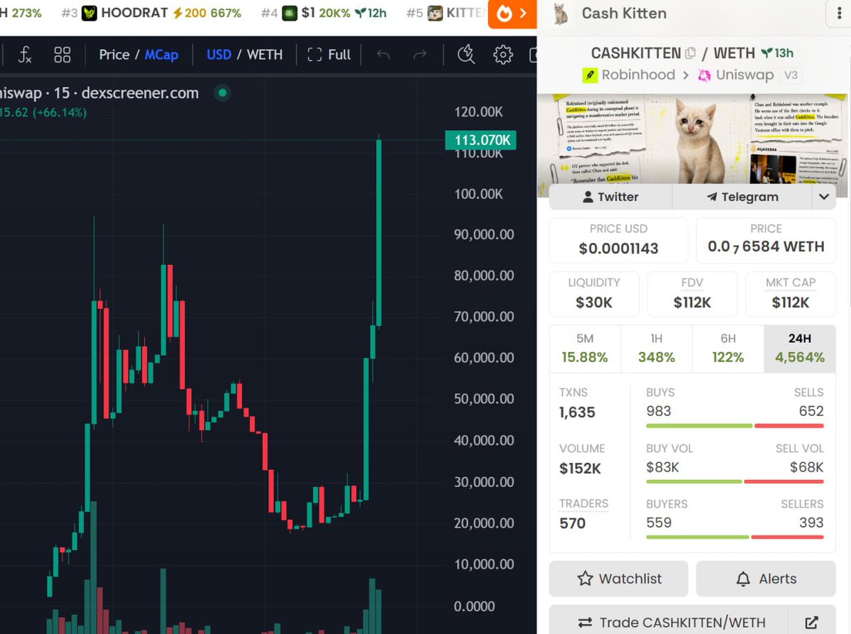 BioStone_chad's tweet photo. First caller sharing $CASHKITTEN as it bounced back to 20k MC.

Are u wining soon with $CASHKITTEN #ROBINHOOD ?

23K -> 110K | 5x

I said it already — as long as $CASHCAT keeps pumping, $CASHKITTEN can easily catch the hype since they share a similar narrative.

Now that callers are starting to notice it, the hype potential is much higher. With $CASHCAT close to breaking ATH, there’s a lot of catalysts for $CASHKITTEN to move higher.

Just sharing updates and information — not financial advice or a call to buy/sell.