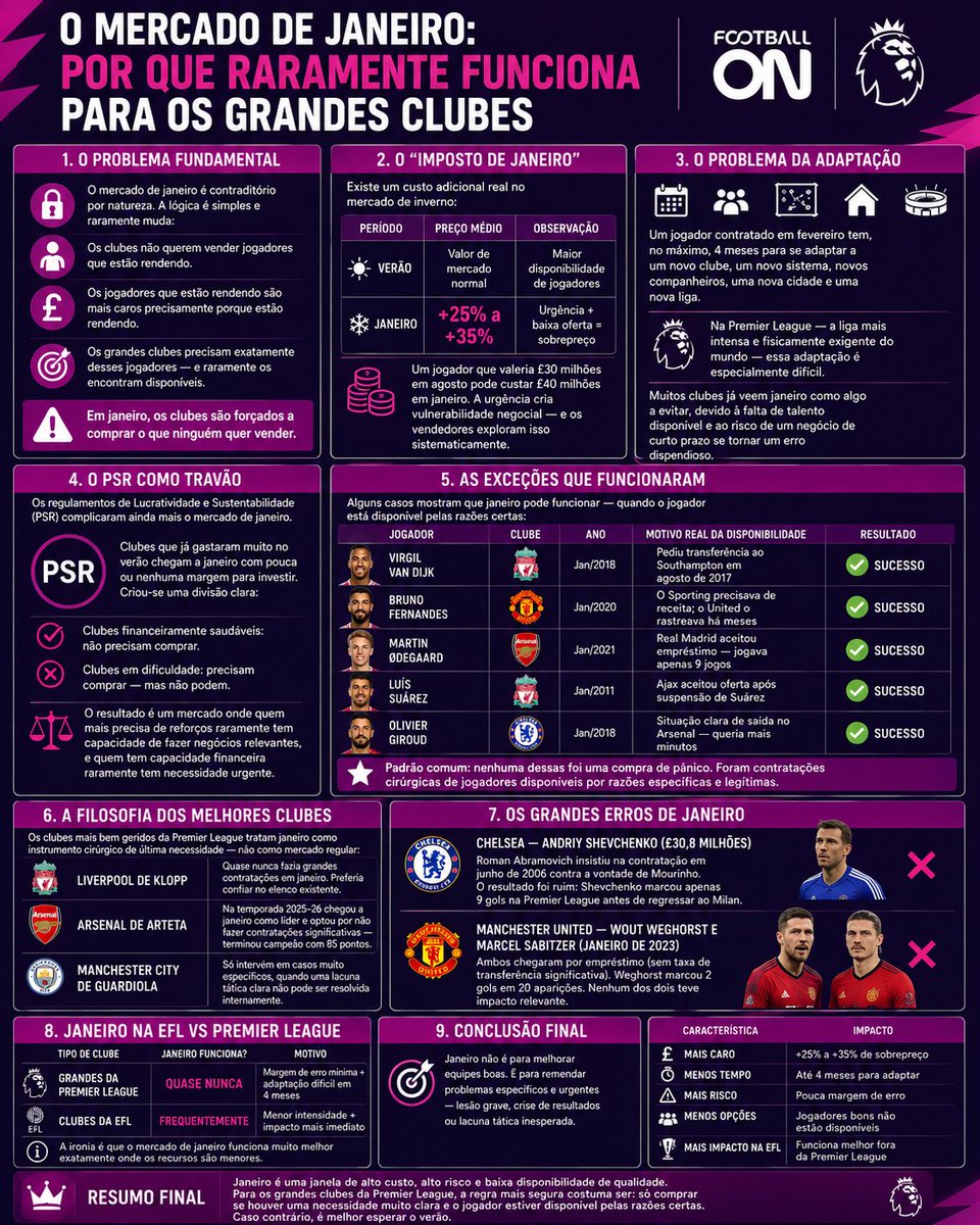 FootballOn__'s tweet photo. ✅ Por que o mercado de janeiro quase nunca funciona para os grandes clubes da Premier League? 🔥
O mercado de janeiro é considerado uma das piores janelas para os times grandes. Aqui está o porquê:
**Principais problemas:**
- **Mais caro**: Jogadores ficam **25% a 35% mais caros** em janeiro
- **Menos tempo de adaptação**: O jogador tem apenas 4 meses para se adaptar a um novo clube, sistema e país
- **PSR como trava**: Clubes que já gastaram muito têm dificuldade de investir (ou nem podem)
- **Menos opções de qualidade**: Os melhores jogadores raramente estão disponíveis no meio da temporada
**A realidade dos grandes:**
- Liverpool (Klopp), Arsenal (Arteta) e Manchester City (Guardiola) **quase nunca** fazem contratações grandes em janeiro
- Quando fazem, geralmente é por necessidade urgente ou oportunidade muito específica
**Ironia:**
Enquanto os grandes sofrem, os clubes da EFL costumam usar janeiro de forma mais inteligente e com melhores resultados.
Você acha que o mercado de janeiro deveria ser extinto ou mantido? Comenta! 👇