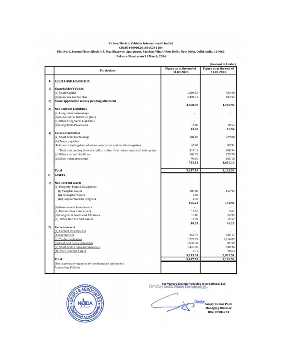 nileshkurhade's tweet photo. 📌 Victory Electric Vehicles International Limited informed the exchange about its approval for the financial results for the period ended March 31, 2026. #SME #VICTORYEV 📄🧾 https://t.co/sC5ttSUUoD