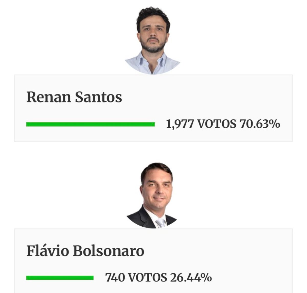RvnAlvs's tweet photo. Renan Santos  Supera o Flávio em nova pesquisa presidencial 😯 https://t.co/a1oaeQbo5s