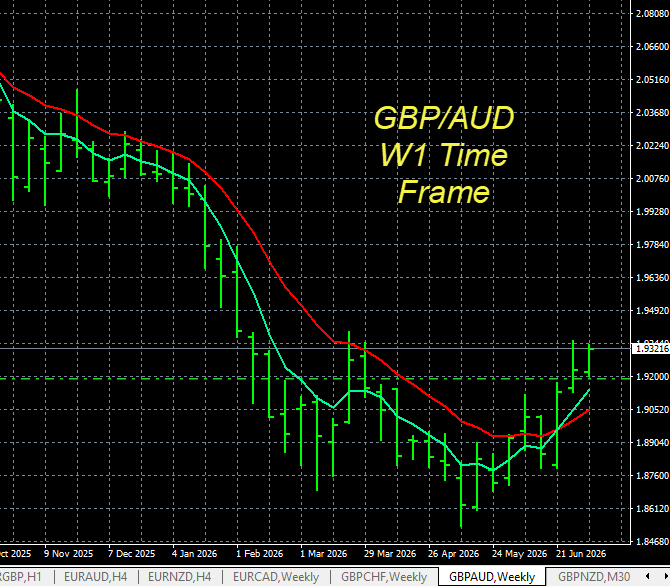 forexheatmap's tweet photo. GBP/AUD Nice trade W1 uptrend just starting. Entry 7-1 1.9188 Stop is at break even. +134 now.  

@forexheatmap https://t.co/BAbMV3CtQ5