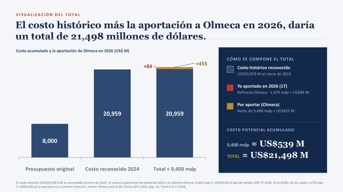 economiaoil's tweet photo. !ENTERATE!
La refinería Olmeca revela su verdadero peso financiero: el costo histórico aprobado y las nuevas aportaciones para 2026 elevan el total a 21,498 millones de dólares. Este monto aún podría incrementarse si surgen ajustes adicionales.
Que Opinas? https://t.co/8S2Nvt8Omg