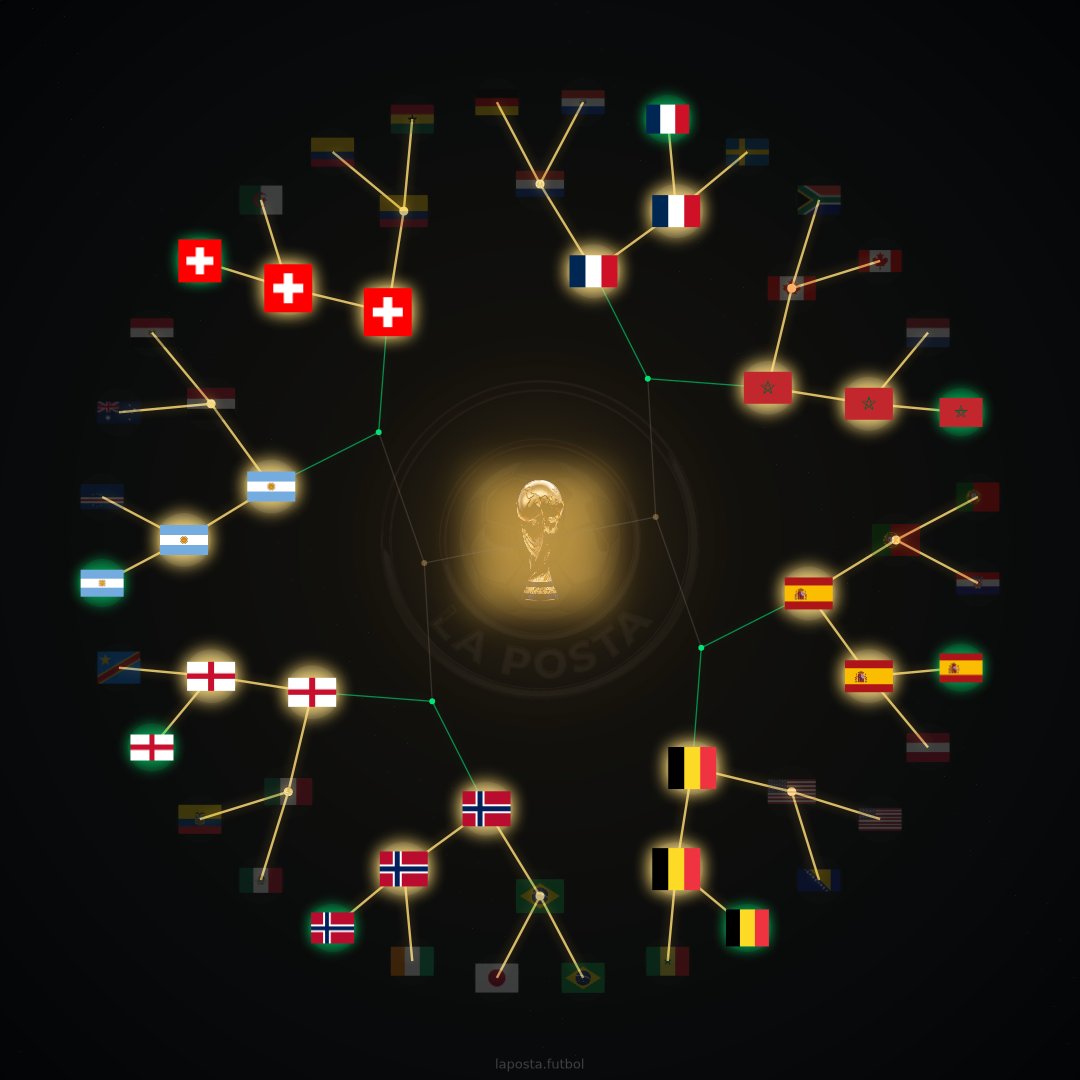 lapostafutbolok's tweet photo. 🔥CUARTOS DE FINAL

EUROPA 6 ✅
SUDAMERICA 1 ✅
AFRICA 1 ✅