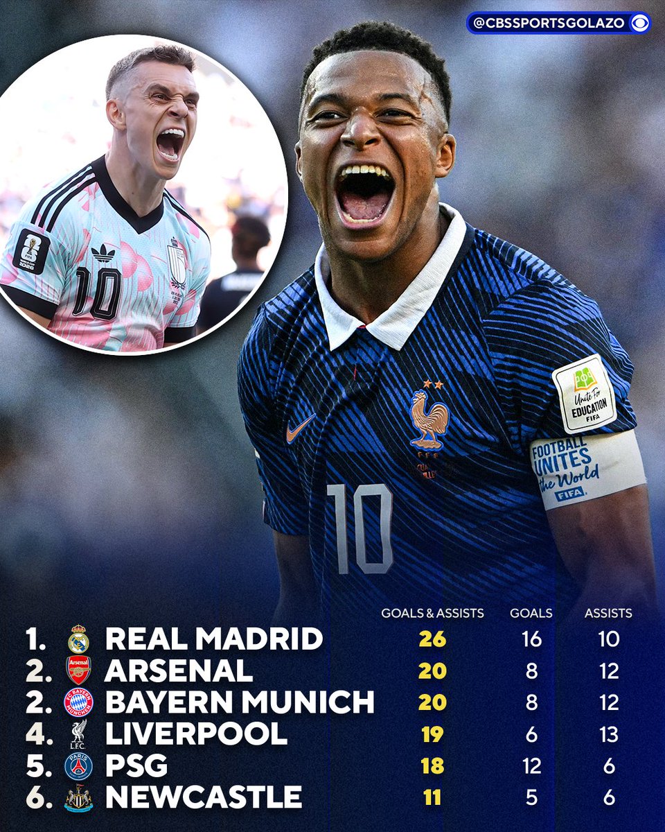 CBSSportsGolazo's tweet photo. Real Madrid are the club with the most goal involvements at the World Cup so far 👀 https://t.co/JAEpJWjJh9