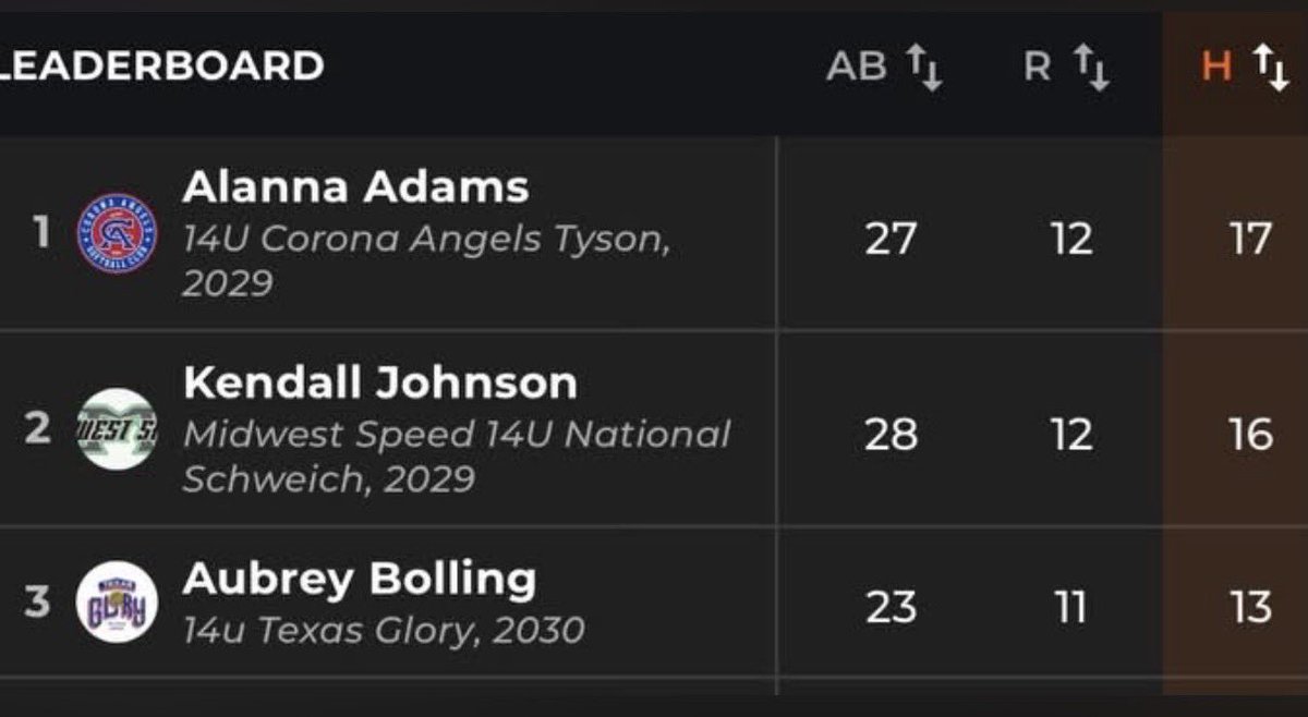 kendalljohn25's tweet photo. Honored to finish among the offensive leaders at the Colorado IDT in the 14u division. I finished 2nd in hits (16), 1st in RBIs (18), tied for 2nd in home runs (4), tied for 2nd in doubles (4), and 11th in BA (.571). Thank you @AGLSoftball for providing the tournament stats. https://t.co/LFwOizvydc