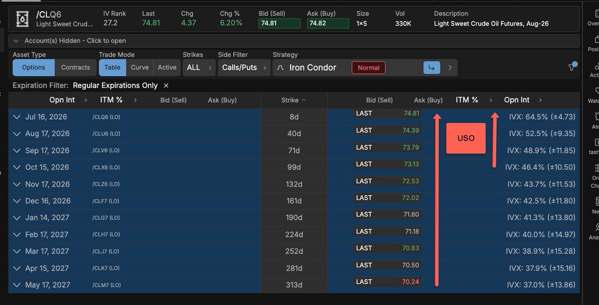 TraderMikeyB's tweet photo. My favorite ticker right now for a bullish continuation might be $USO - it's a good lesson in how quickly this fund can rip to the upside when /CL futures go into backwardation - the more the crude oil futures are backwardated, the more $USO has the ability to rip higher as they rebalance into further out, less expensive contracts - we were below $70 before the war with a pretty flat curve, and spiked to $150 at the height of $15 backwardation in /CL - I got back in with a +SEP/-AUG diagonal spread to keep it small and defined risk, but if we see /CL rise and backwardation steepen (pretty flat now, but $4 from front to back), that's a big bullish recipe for $USO similar to $VXX / $UVXY when /VX is in backwardation: