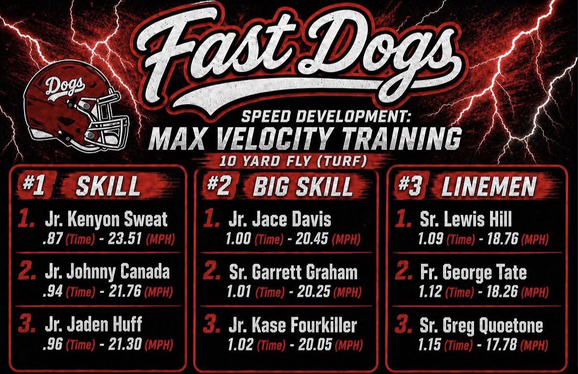 KenyonSweat's tweet photo. Results from the offseason. 23.51 MPH on the 10-yard fly. Hungry for more. ๐ #ClassOf2028 https://t.co/m2MJtzhXD0