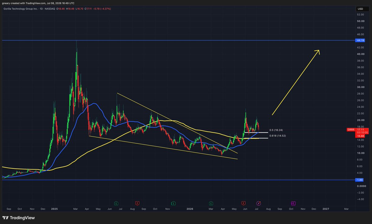TheLongInvest's tweet photo. $GRRR Retesting the 50 Day MA and the 0.5 Fib at $16 today

Structure continues to look strong and we expect a higher leg up next to $44. https://t.co/ogdMeSO2TC