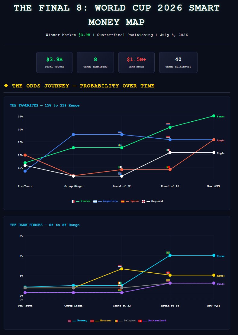 DSCVR1's tweet photo. 8 teams left. $3.9B in the market. DSCVR's AI mapped every survivor's entire probability journey — stage by stage, from kickoff to the quarterfinals.

🇫🇷France climb 16% → 33%
🇦🇷Argentina flatline near elimination then recover
🇳🇴Norway surge from the dark. 

The full-tournament map & more smart money insights👇provided by https://t.co/37nvT1meOz