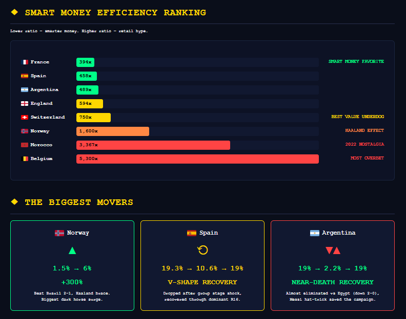 DSCVR1's tweet photo. 8 teams left. $3.9B in the market. DSCVR's AI mapped every survivor's entire probability journey — stage by stage, from kickoff to the quarterfinals.

🇫🇷France climb 16% → 33%
🇦🇷Argentina flatline near elimination then recover
🇳🇴Norway surge from the dark. 

The full-tournament map & more smart money insights👇provided by https://t.co/37nvT1meOz