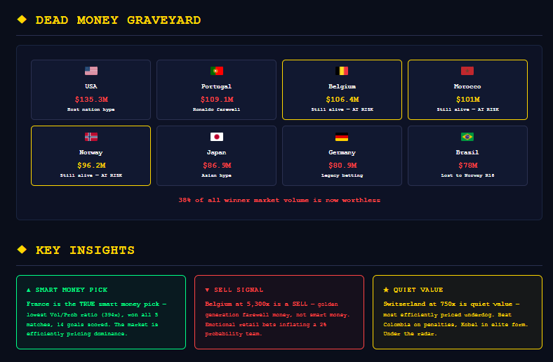 DSCVR1's tweet photo. 8 teams left. $3.9B in the market. DSCVR's AI mapped every survivor's entire probability journey — stage by stage, from kickoff to the quarterfinals.

🇫🇷France climb 16% → 33%
🇦🇷Argentina flatline near elimination then recover
🇳🇴Norway surge from the dark. 

The full-tournament map & more smart money insights👇provided by https://t.co/37nvT1meOz