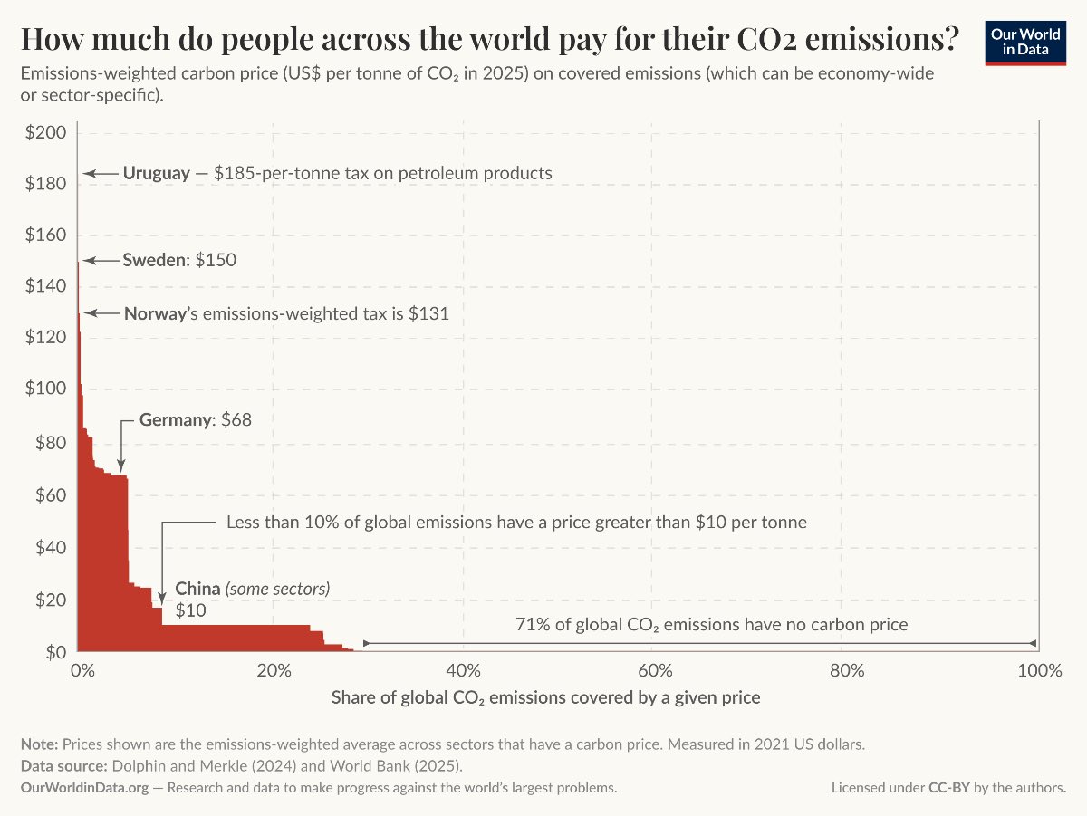 PRingholm's tweet photo. Det hadde muligens vært på sin plass at et par større land hjalp litt til med CO2-avgiften https://t.co/pA7TBasy7N