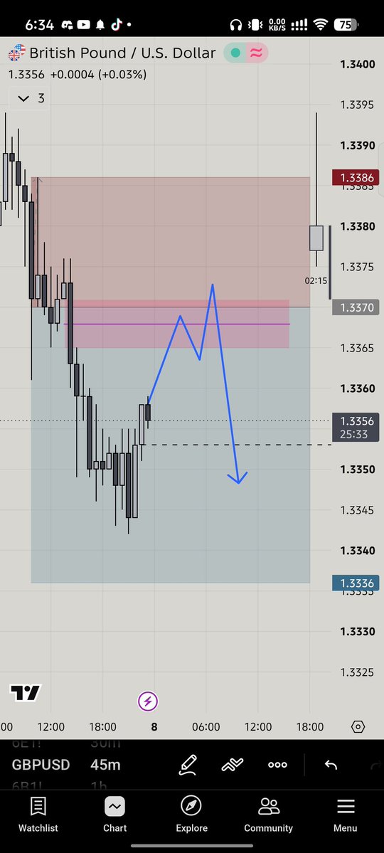 Sniperbmw12's tweet photo. Called it to a T, Gu is delicious man alxmdulliah 💷🔥
#TradingStrategy #forex #futures https://t.co/LkQJv8uvTI