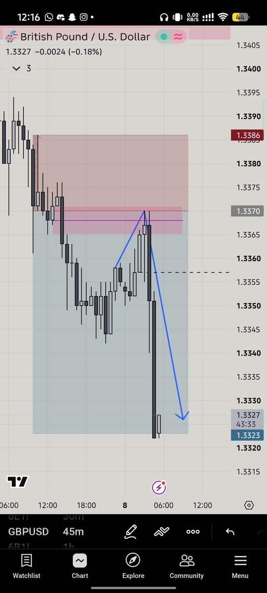 Sniperbmw12's tweet photo. Called it to a T, Gu is delicious man alxmdulliah 💷🔥
#TradingStrategy #forex #futures https://t.co/LkQJv8uvTI
