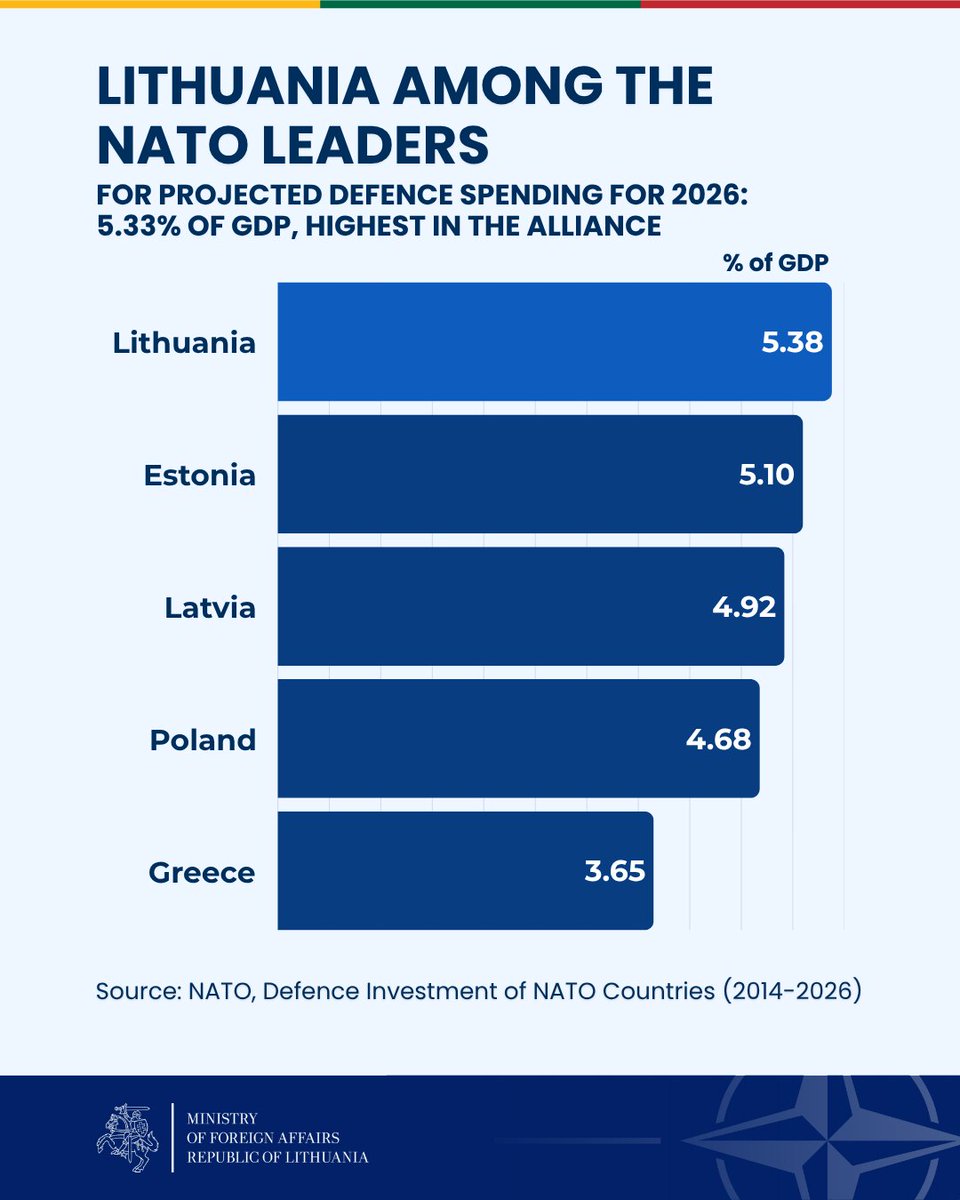 LithuaniaMFA's tweet photo. Lithuania is among the NATO leaders in defence investment. In 2026, 🇱🇹 is projected to spend 5.38% of GDP on defence, the highest share in the Alliance.

This is what taking responsibility for collective defence looks like. https://t.co/eAX9Zt2L6P