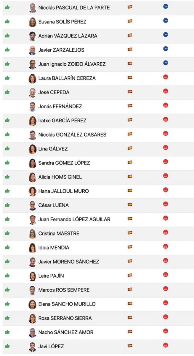 NonNobis10's tweet photo. 🇪🇺 | Europa | Estos son los eurodiputados españoles, del PP y del PSOE, que han votado Sí al Chat Control, SÍ al espionaje masivo de nuestras comunicaciones. https://t.co/vrsw60oFbj