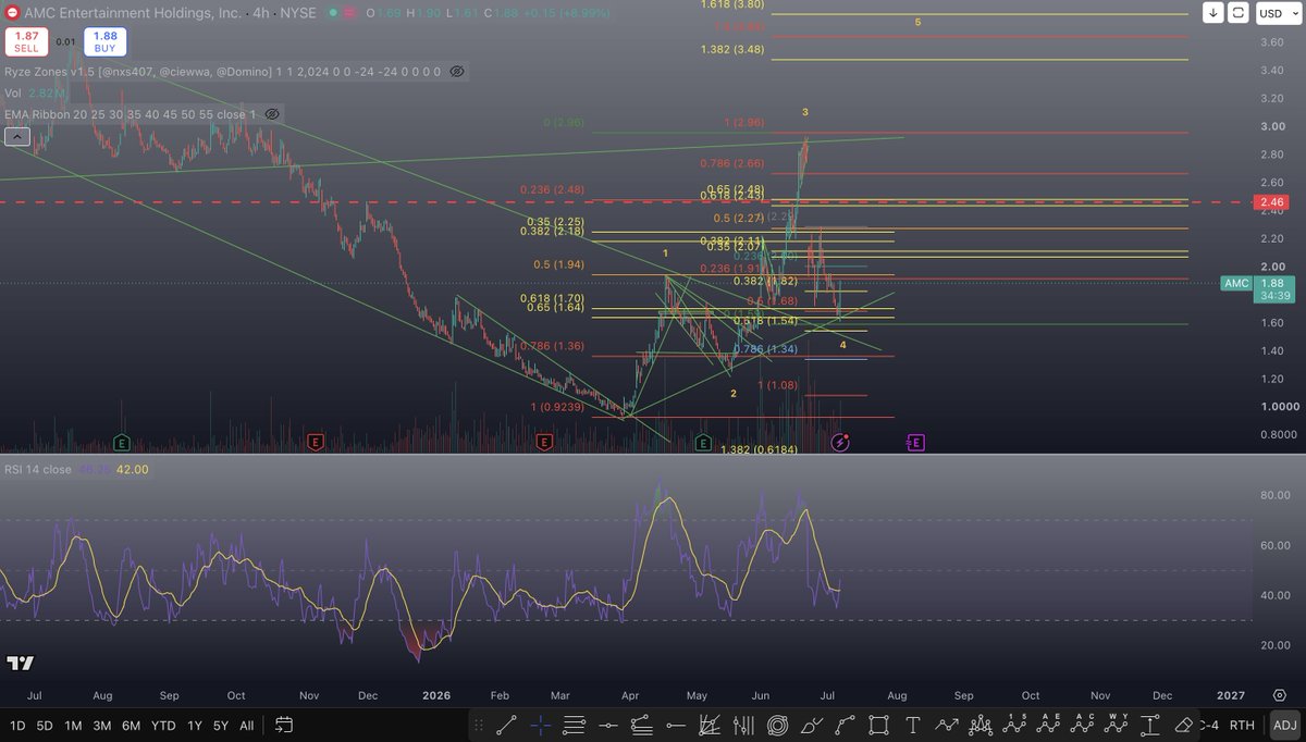 m47AMC's tweet photo. $AMC Is completing an elliot wave move to the upside. $3.80 (1.618) is my first target for this move. I think with enough volume this could happen very soon and if that's the case there will definitely be a gamma squeeze to follow. Could this be the beginning of the MOASS? https://t.co/WQ8gqVN2Uf