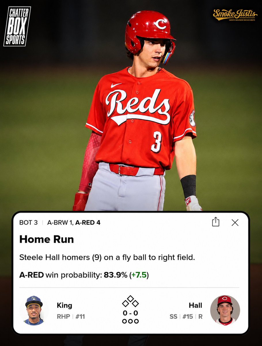 CBoxSports's tweet photo. Reds #2 ranked prospect Steele Hall hit his 9th home run of the season last night for the ACL Reds!

The 18-year-old shortstop is now hitting .297/.397/.549 with 9 home runs, 22 stolen bases and a .946 OPS through his first 47 professional games. https://t.co/tMedZ9e7kO
