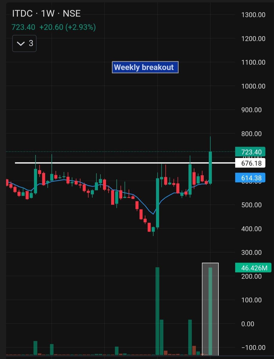 New_nivesh's tweet photo. 5. #ITDC - strong Breakout with volume https://t.co/cT9cIpgaPS