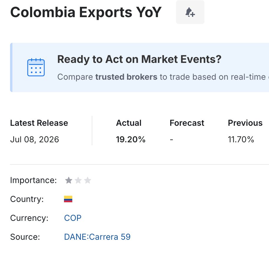 pedreros23's tweet photo. 🚀 El sector externo colombiano arranca el segundo semestre con muy buen ritmo.
#Colombia #Exportaciones #DANE #EconomíaColombiana #ComercioExterior #DatosMacro https://t.co/4PigEB2b1y