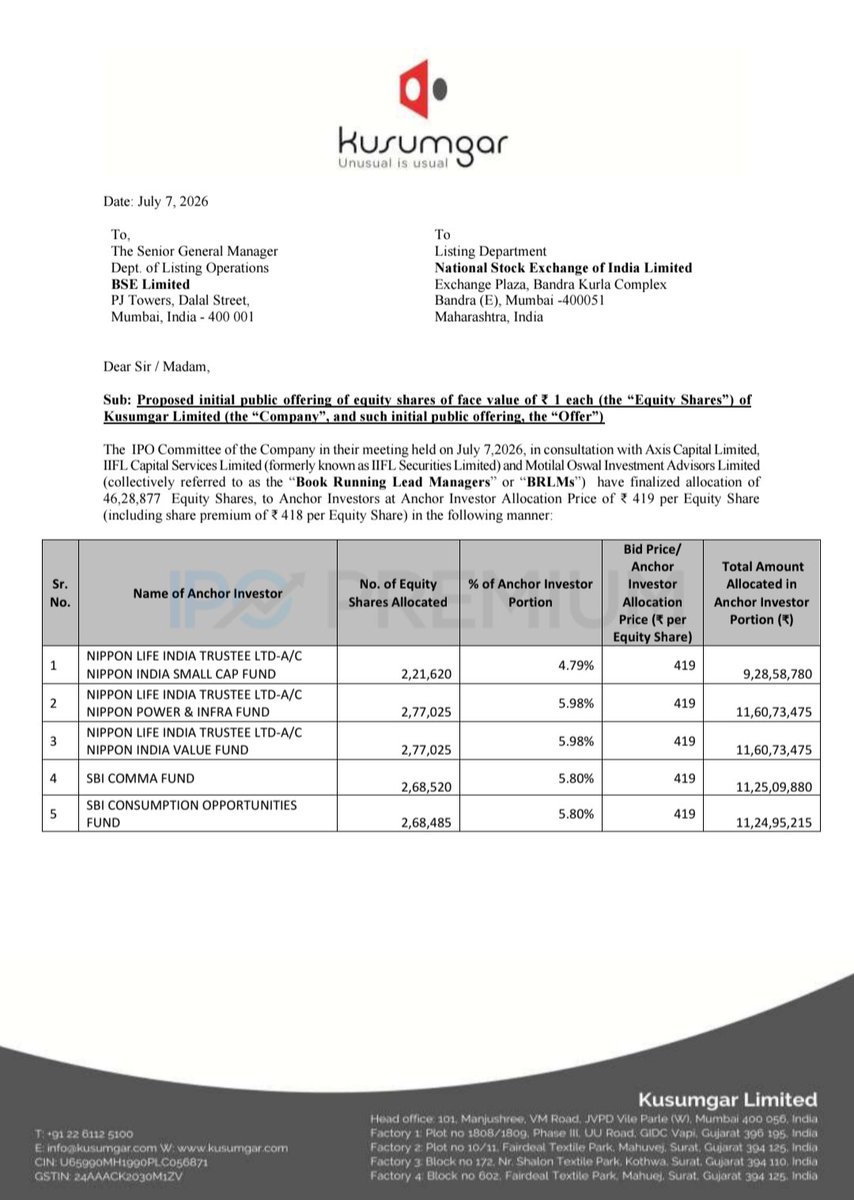rushabh285's tweet photo. 🔸Kusumnagar Ltd IPO Acnhor book 📖

Blockbuster anchors🔥

Total Anchor size :- ₹193.95 Cr

~ Nippon India Small Cap Fund
~ Nippon Power &amp; Infra Fund
~ Nippon India Value Fund
~ SBI Comma Fund
~ SBI Consumption Opportunities Fund
~ WhiteOak Capital Aggressive Hybrid Fund https://t.co/QmGGct2gWF
