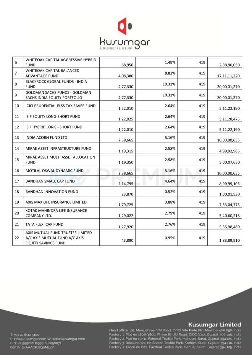 rushabh285's tweet photo. 🔸Kusumnagar Ltd IPO Acnhor book 📖

Blockbuster anchors🔥

Total Anchor size :- ₹193.95 Cr

~ Nippon India Small Cap Fund
~ Nippon Power &amp; Infra Fund
~ Nippon India Value Fund
~ SBI Comma Fund
~ SBI Consumption Opportunities Fund
~ WhiteOak Capital Aggressive Hybrid Fund https://t.co/QmGGct2gWF