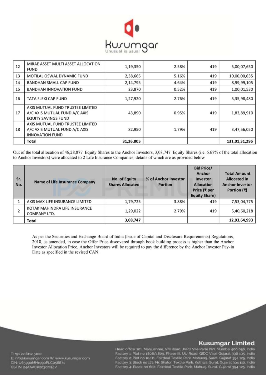 rushabh285's tweet photo. 🔸Kusumnagar Ltd IPO Acnhor book 📖

Blockbuster anchors🔥

Total Anchor size :- ₹193.95 Cr

~ Nippon India Small Cap Fund
~ Nippon Power &amp; Infra Fund
~ Nippon India Value Fund
~ SBI Comma Fund
~ SBI Consumption Opportunities Fund
~ WhiteOak Capital Aggressive Hybrid Fund https://t.co/QmGGct2gWF